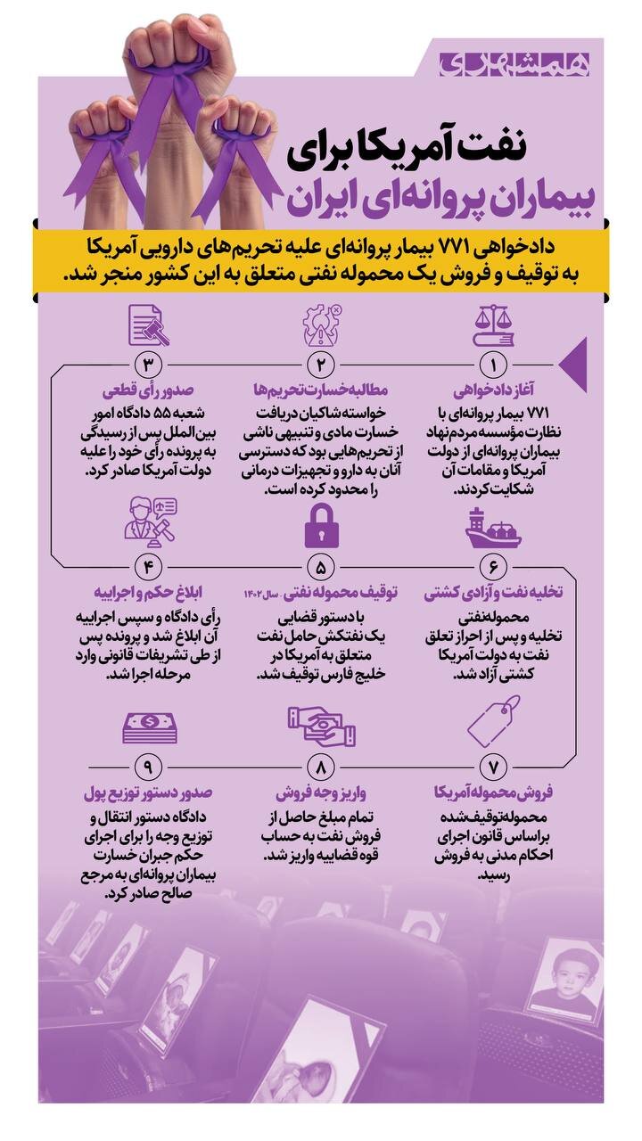 نفت آمریکا برای بیماران پروانه ای ایران + اینفوگرافیک