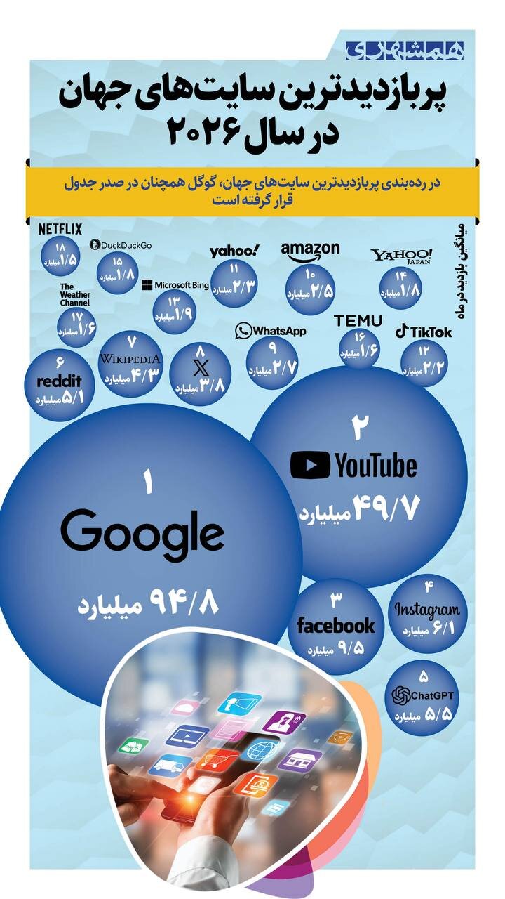 پربازدیدترین سایت های جهان در ۲۰۲۶