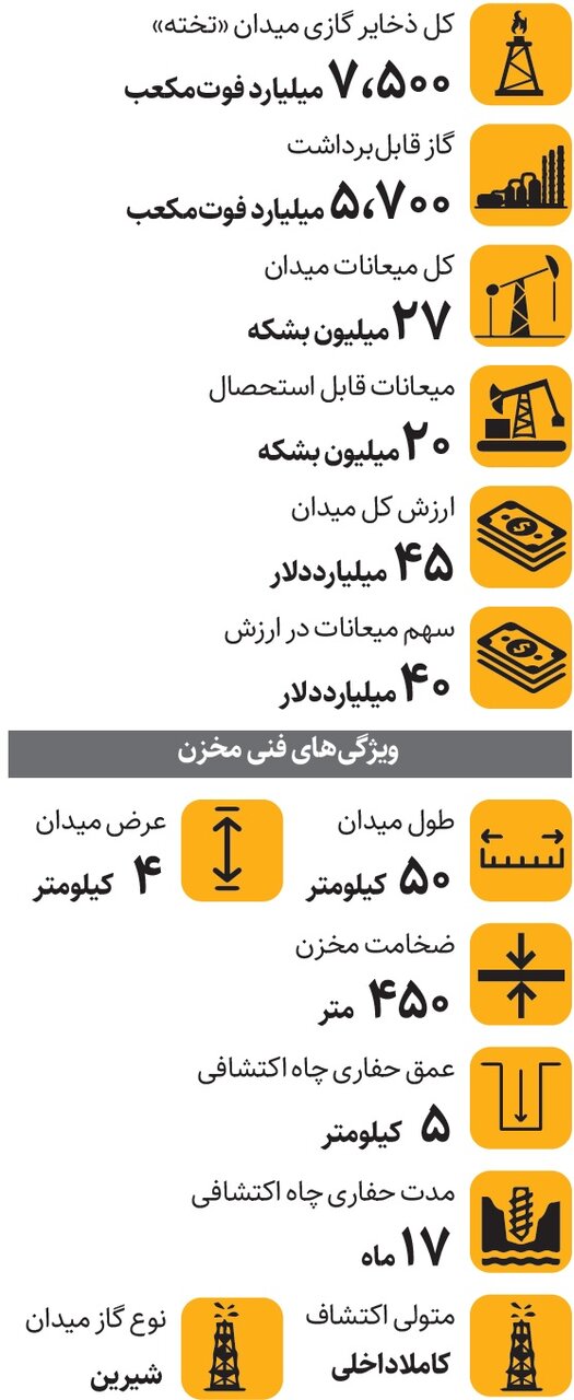 تخته ۴۵ میلیارد دلاری! | جزئیات میدان گازی جدید در استان فارس