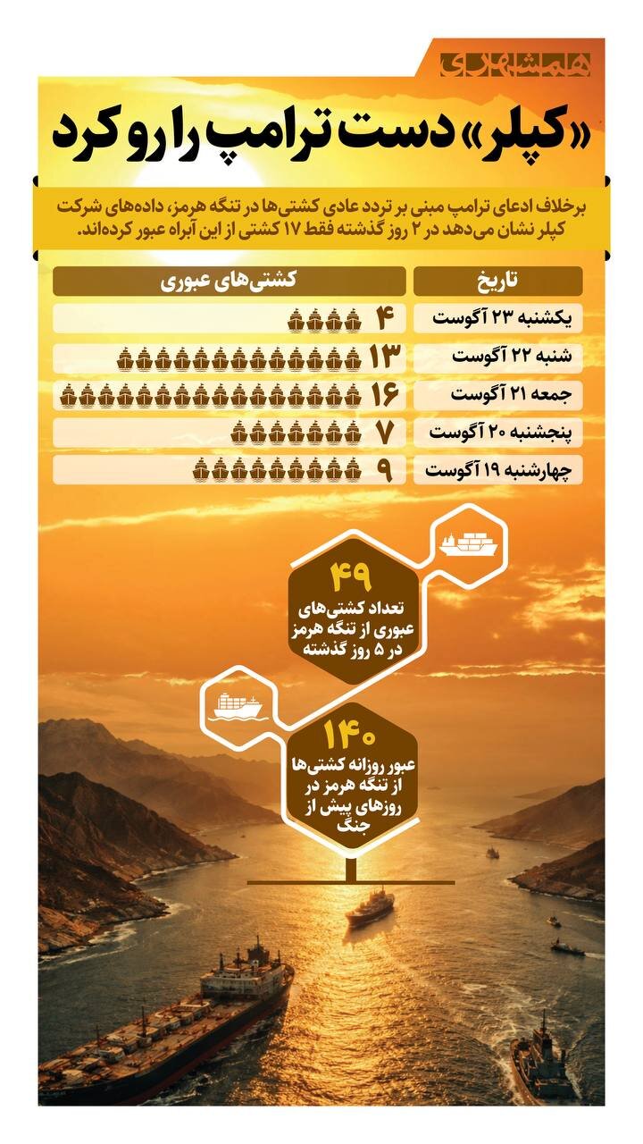 «کپلر» دست ترامپ را رو کرد + اینفوگرافیک
