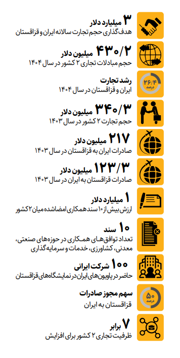 تجارت ایران و قزاقستان درمسیر ۳ میلیارد دلار