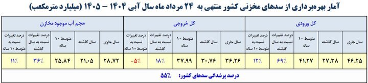 حجم پرشدگی سدهای کشور چقدر شد؟ | میزان پرشدگی ۴ سد صدر درصد شد + آمار دقیق از وضعیت سدهای کشور