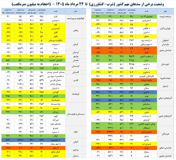 حجم پرشدگی سدهای کشور چقدر شد؟ | میزان پرشدگی ۴ سد صدر درصد شد + آمار دقیق از وضعیت سدهای کشور