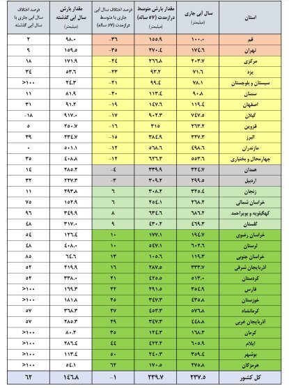 حجم پرشدگی سدهای کشور چقدر شد؟ | میزان پرشدگی ۴ سد صدر درصد شد + آمار دقیق از وضعیت سدهای کشور