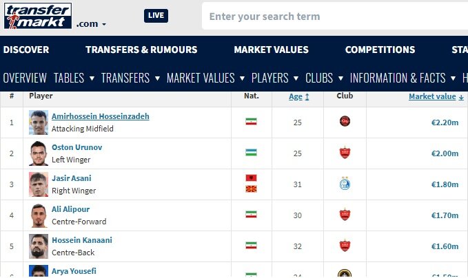 گرانترین بازیکن لیگ ایران؛ بالاتر از اورونوف و آسانی + عکس