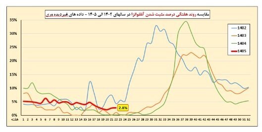 شیوع آنفلوآنزای تابستانی در کشور | ۲ استان بالاتر از وضعیت هشدار ابتلا
