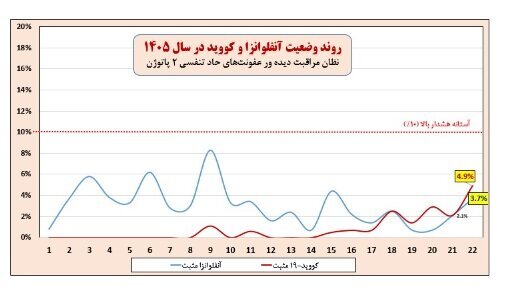شیوع آنفلوآنزای تابستانی در کشور | ۲ استان بالاتر از وضعیت هشدار ابتلا