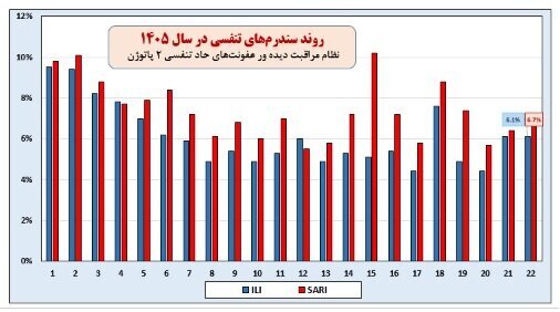 شیوع آنفلوآنزای تابستانی در کشور | ۲ استان بالاتر از وضعیت هشدار ابتلا
