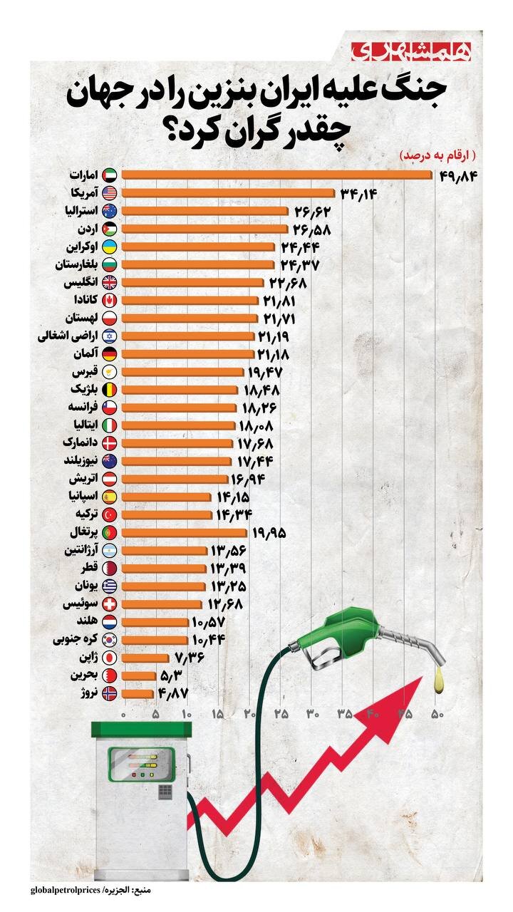 جنگ علیه ایران، بنزین را چقدر گران کرد؟