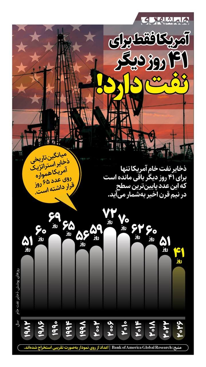 نفت آمریکا چگونه بر باد رفت؟ | آمریکا فقط برای ۴۱ روز دیگر نفت دارد؟!