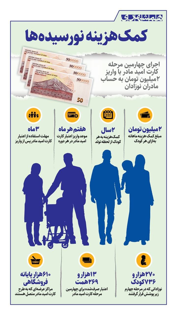 کمک هزینه های نورسیده ها