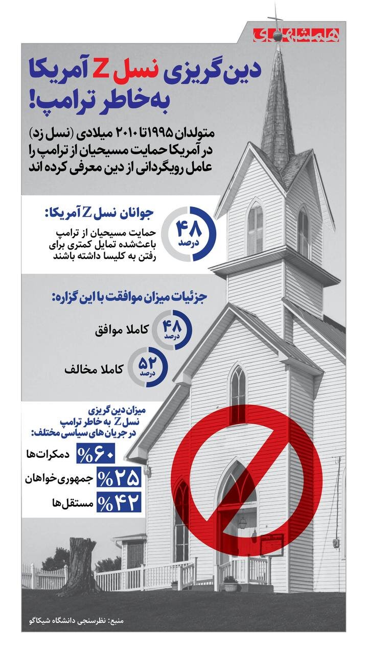 دین گریزی نسل زد Z آمریکا به خاطر ترامپ