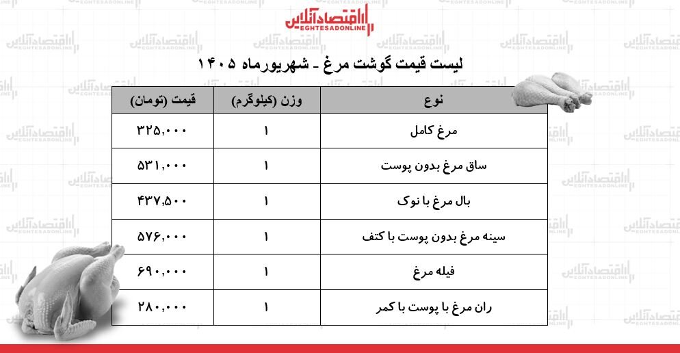 ران مرغ کیلویی چند شد؟ + جدول؛ قیمت جدید گوشت مرغ امروز ۴ شهریور ۱۴۰۵
