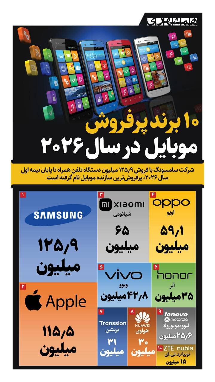 ۱۰ برند پرفروش موبایل در سال ۲۰۲۶