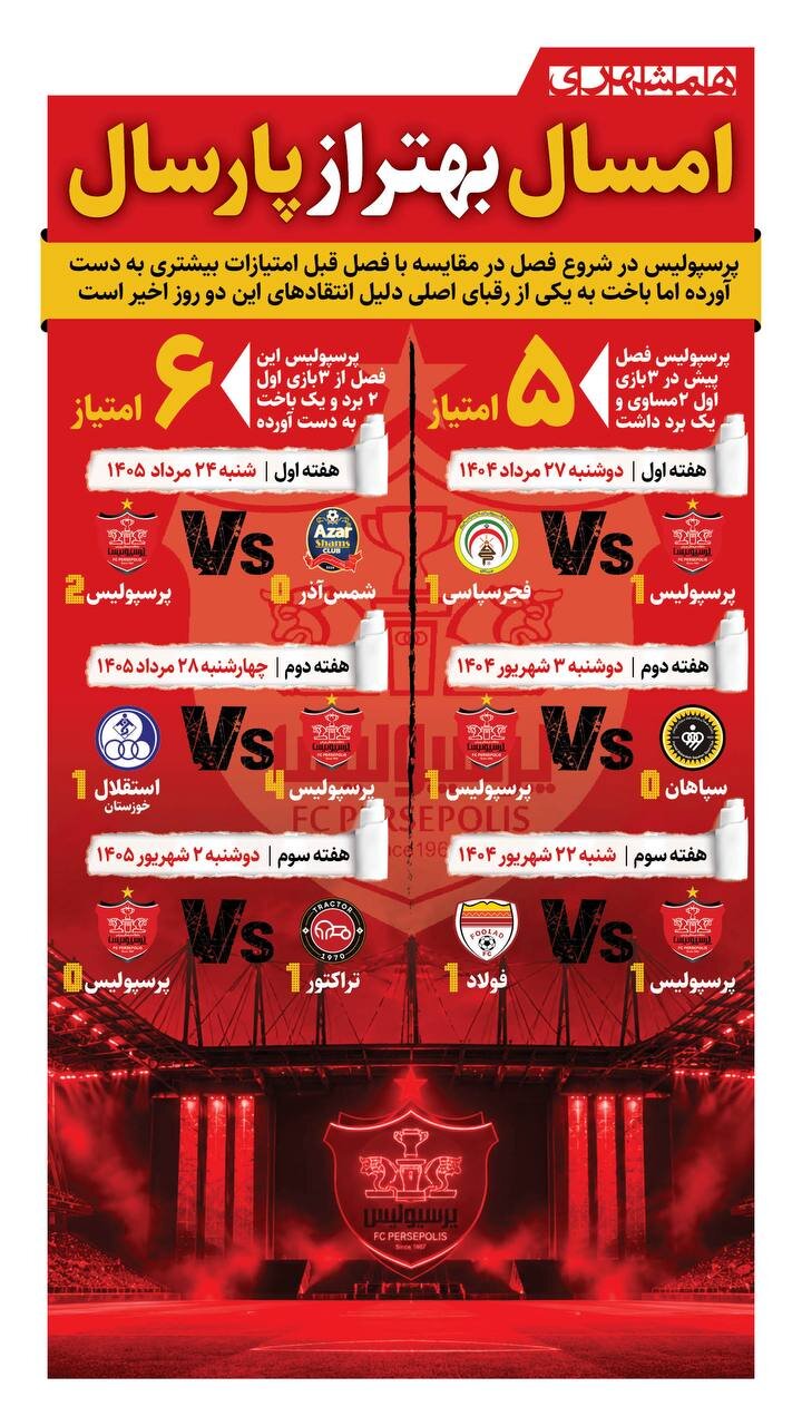 پرسپولیس آماج انتقادها؛ سرخ ها بدتر شده ‌اند یا بهتر؟