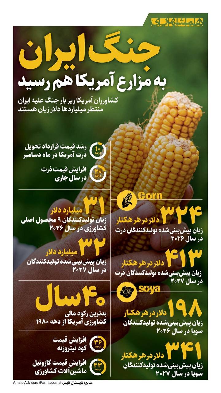 جنگ ایران به مزارع آمریکا هم رسید