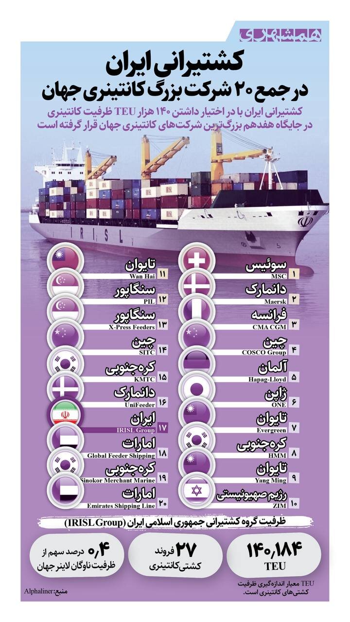 کشتیرانی ایران؛ در جمع ۲۰ شرکت بزرگ کانتینری جهان