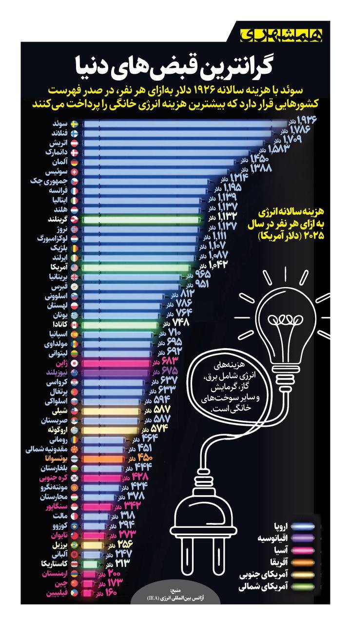 گرانترین قبض دنیا در کدام کشور صادر می شود؟