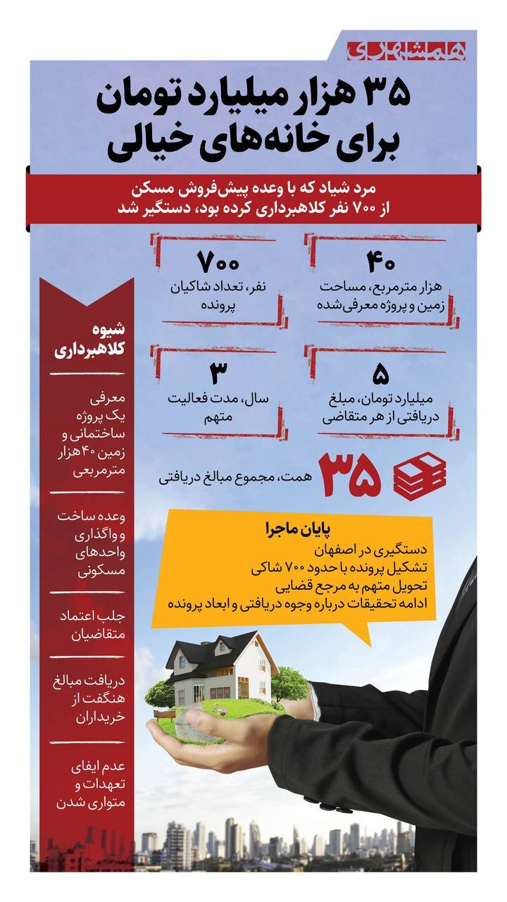 ۳۵هزار میلیارد تومان برای خانههای خیالی | درباره شیادی مردی که وعده خانهدار شدن میداد