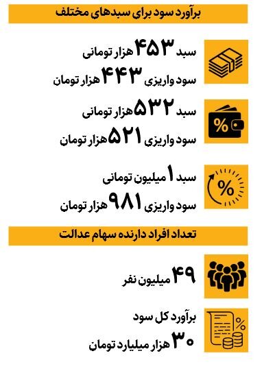 جزئیات جدید از سود سهام عدالت ۱۴۰۴