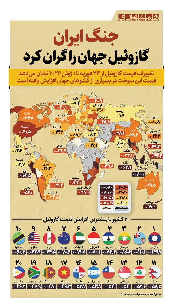 جنگ ایران گازوئیل جهان را گران کرد