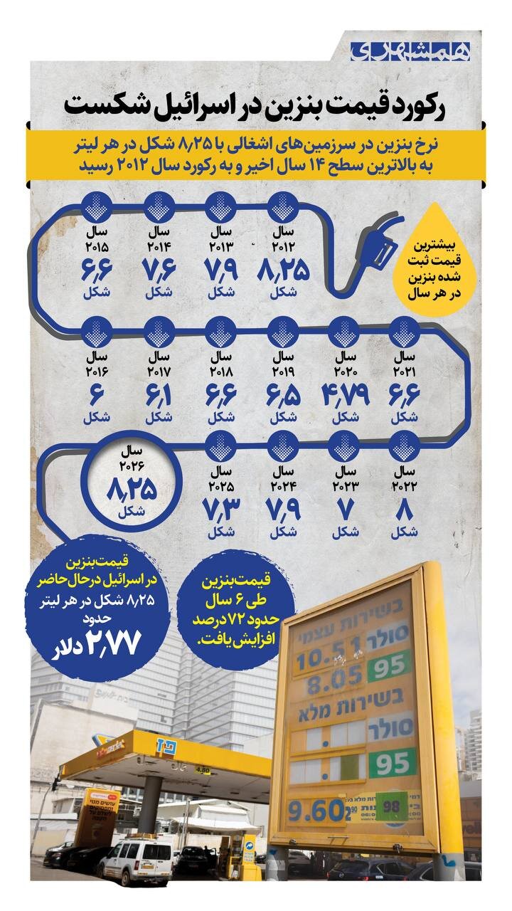 رکورد قیمت بنزین در اسرائیل شکست + اینفوگرافیک