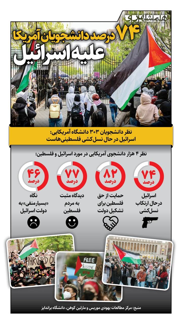 ۷۴ درصد دانشجویان آمریکا علیه اسرائیل + اینفوگرافیک