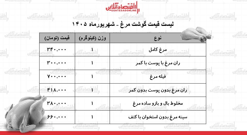 مرغ کامل کیلویی چند شد؟ | قیمت جدید گوشت مرغ امروز ۱۰ شهریور ۱۴۰۵