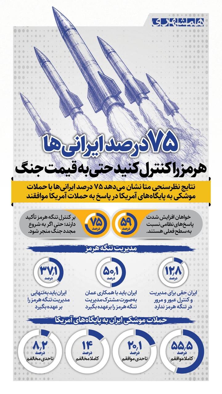 ۷۵ درصد ایرانی ها: تنگه هرمز را کنترل کنید، حتی به قیمت جنگ