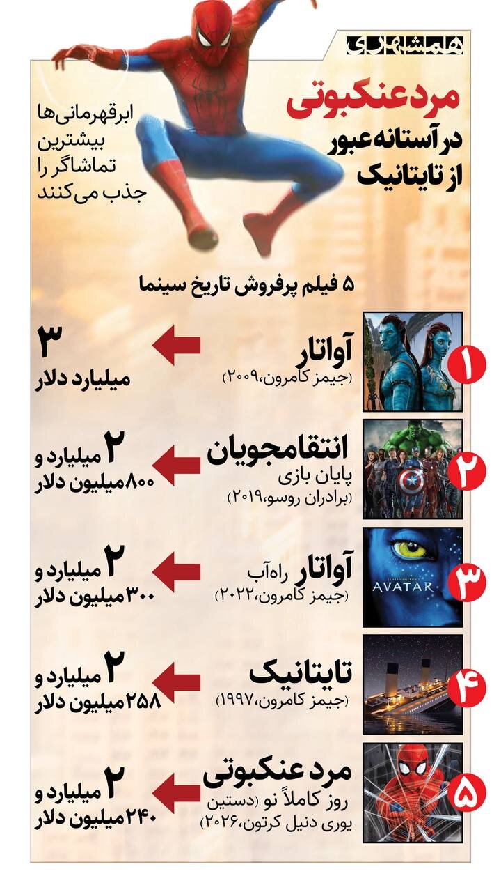 مرد عنکبوتی در آستانه عبور از تایتانیک