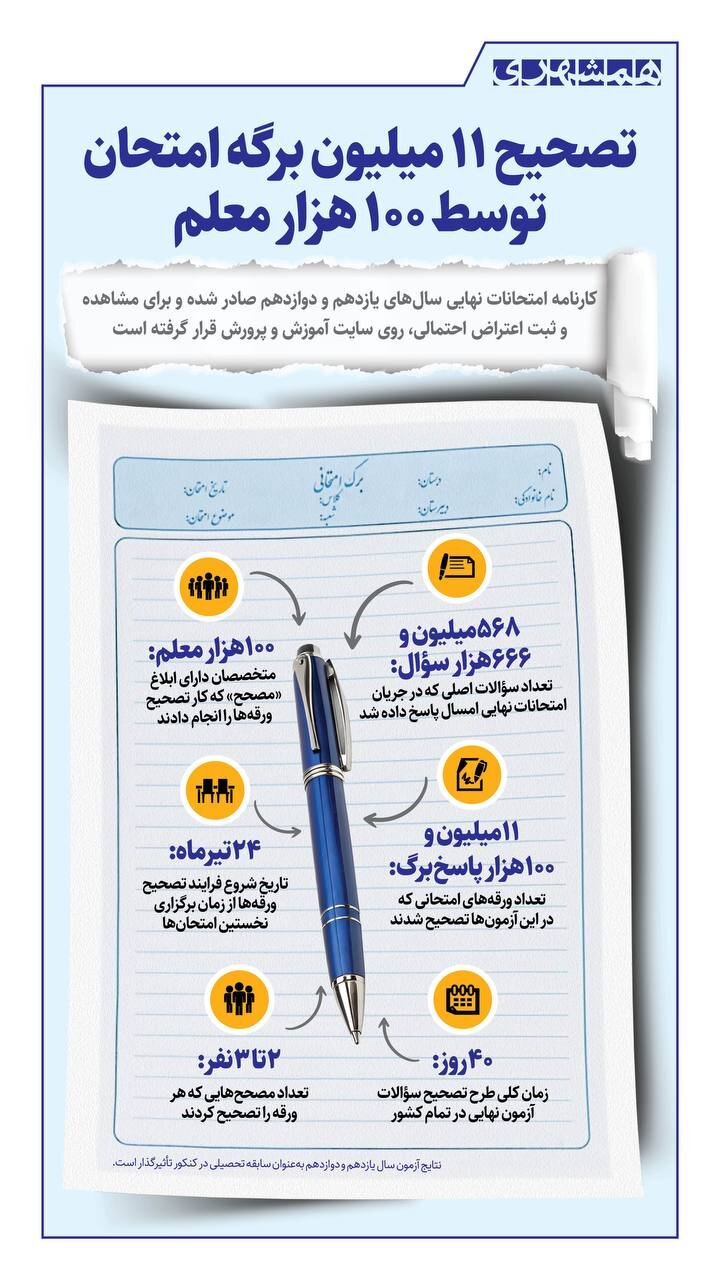 تصحیح ۱۱ میلیون برگه امتحان توسط ۱۱ هزار معلم + اینفوگرافیک