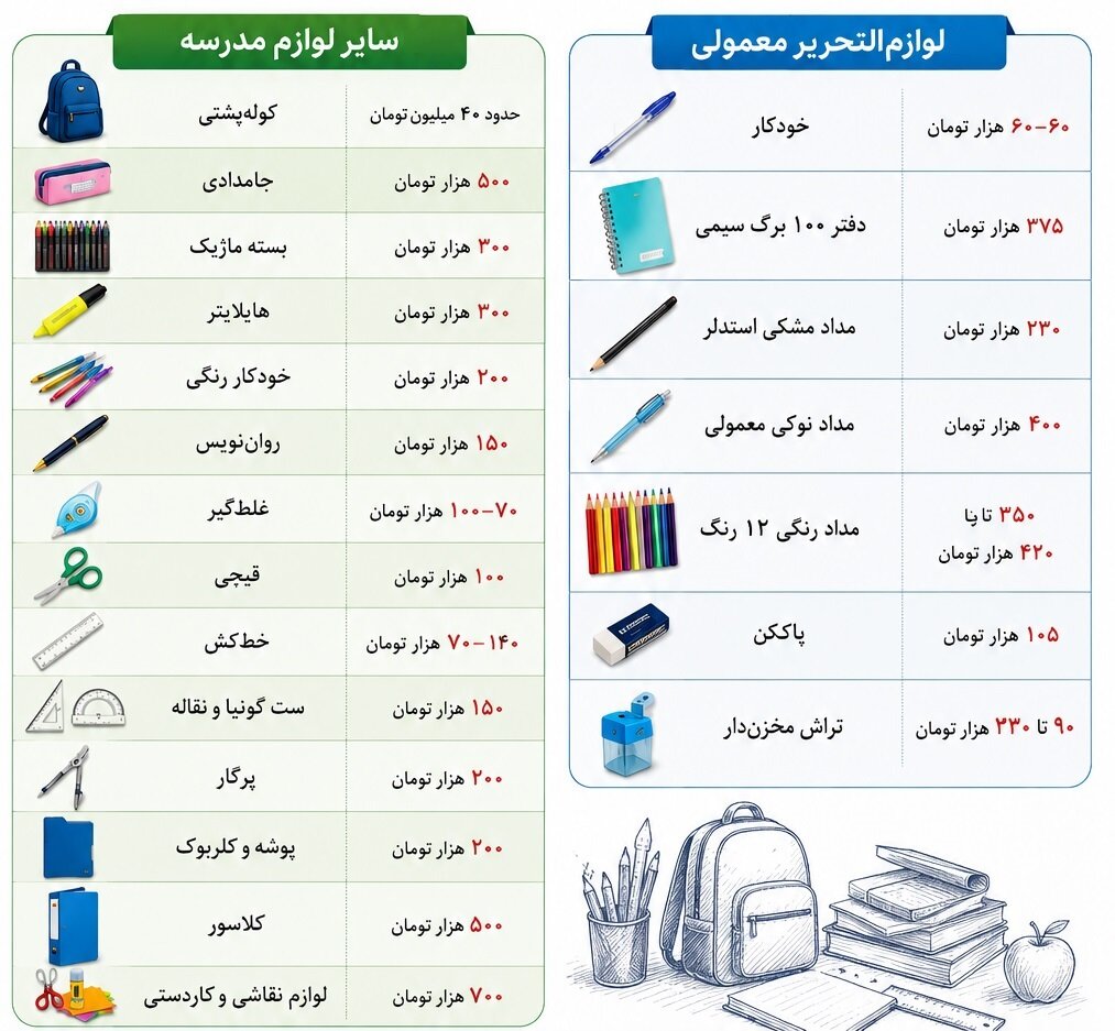 هزینه آمادهسازی دانشآموز برای سال تحصیلی جدید چقدر است؟