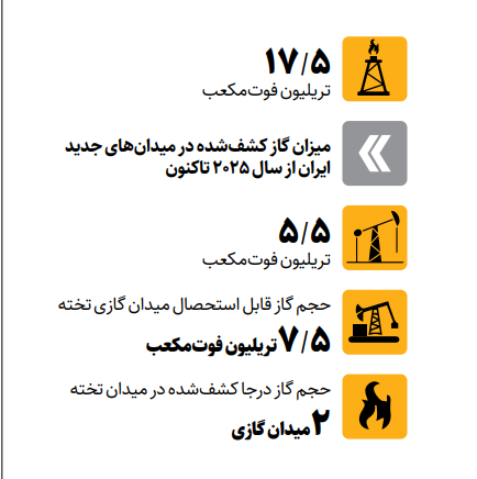 ایران صدرنشین اکتشاف گاز جهان شد | کشف ۱۷.۵تریلیون فوت‌مکعب گاز از سال ۲۰۲۵