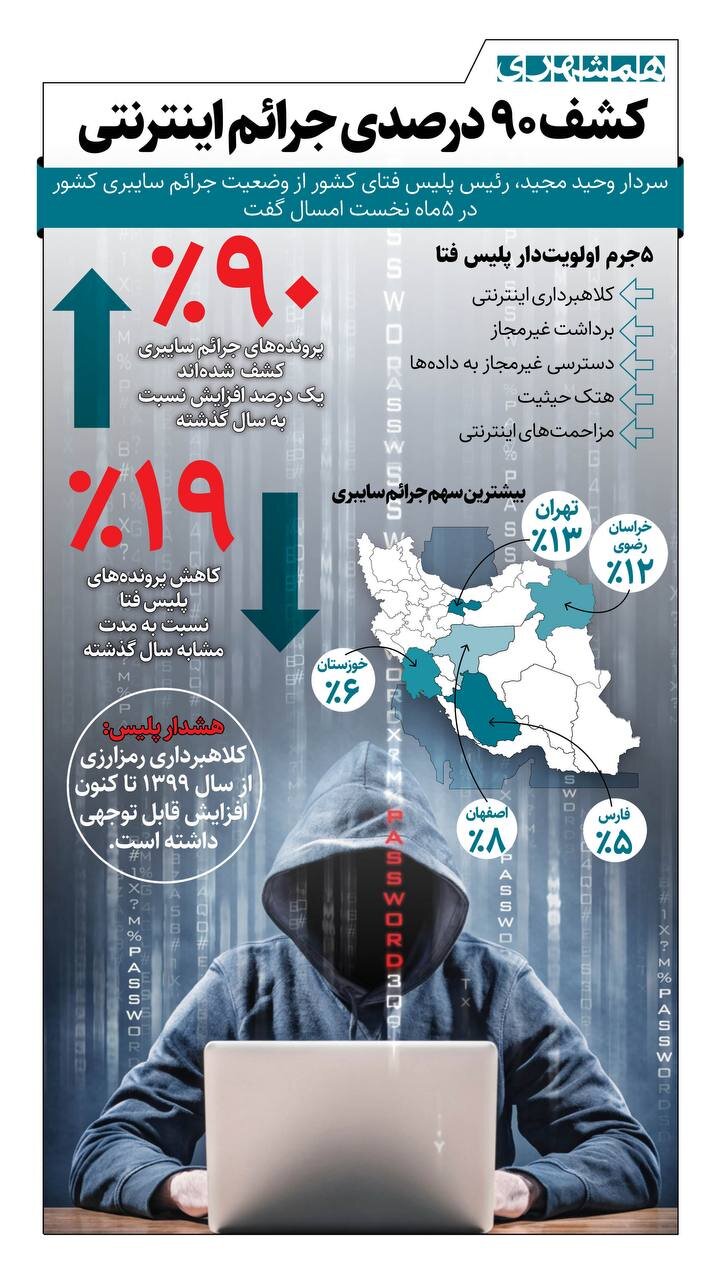 کشف ۹۰ درصدی جرائم اینترنتی