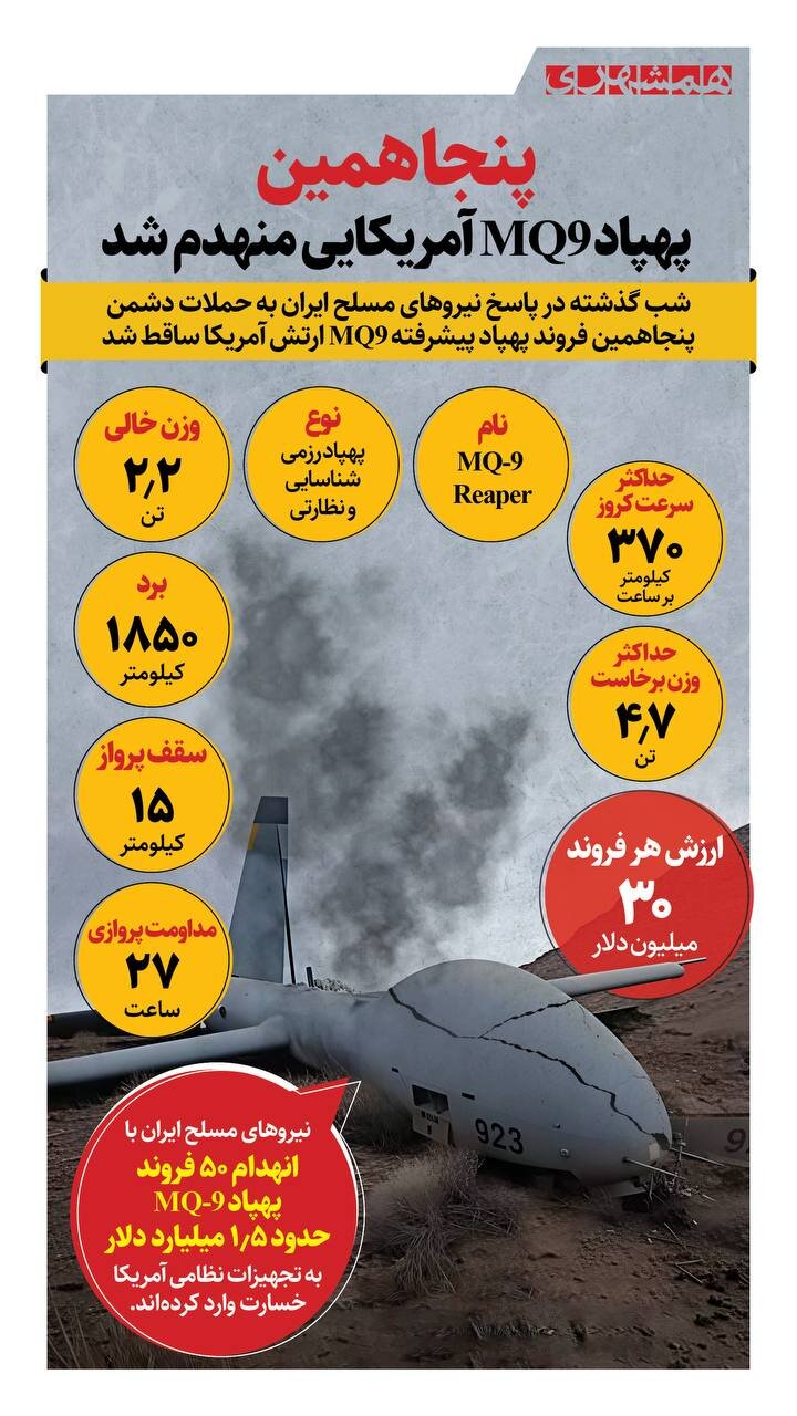 پنجاهمین پهپاد MQ9 آمریکایی منهدم شد + اینفوگرافیک