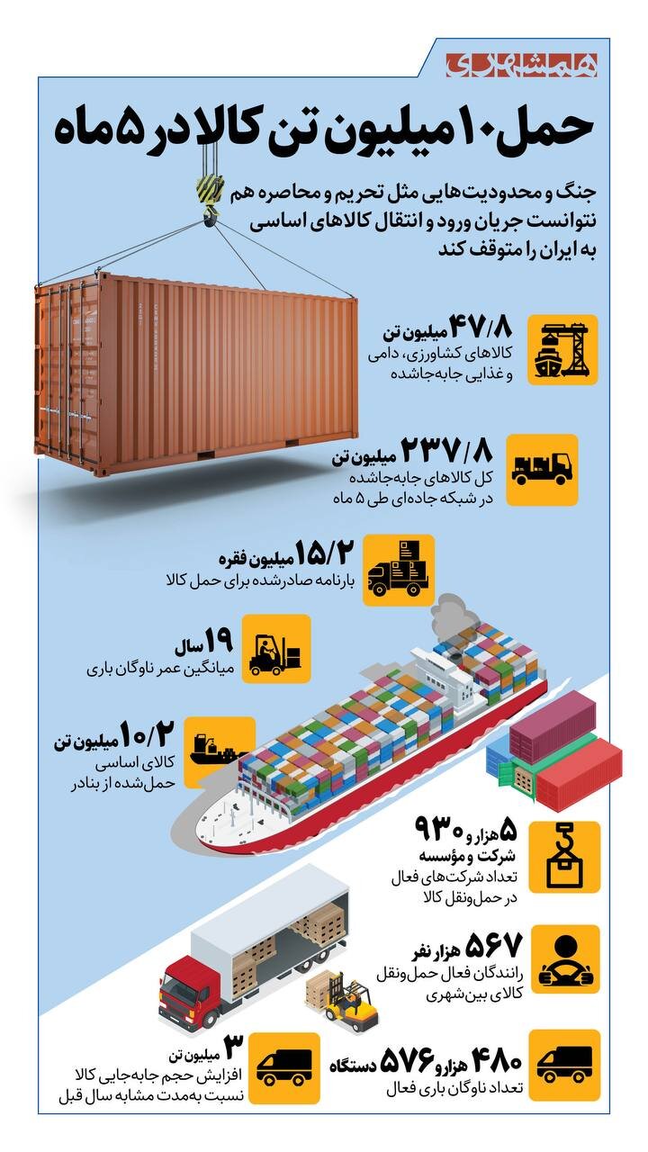 ۱۰ میلیون تن کالا در ۵ ماه! + اینفوگرافیک