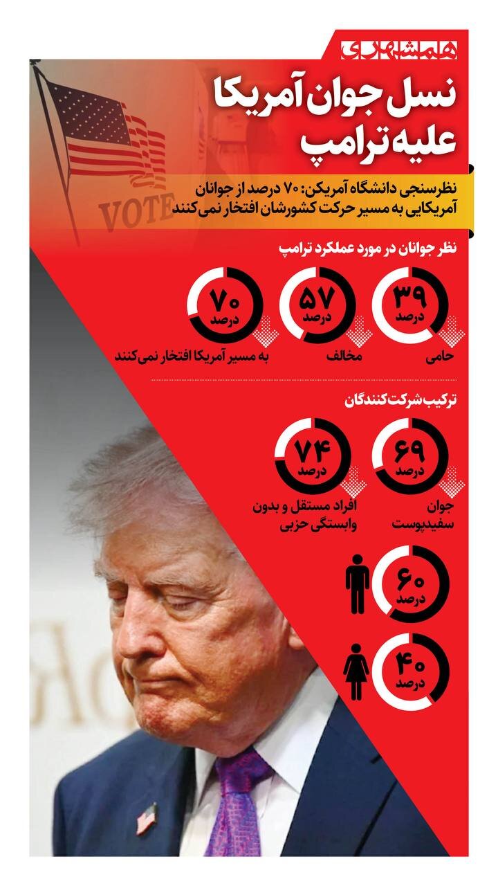 نسل جوان آمریکا علیه ترامپ