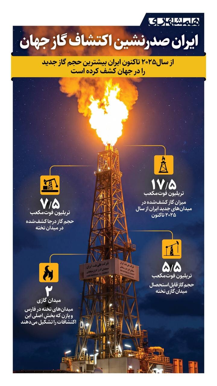 ایران صدرنشین اکتشاف گاز جهان