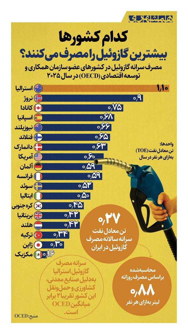 کدام کشورها بیشترین گازوئیل را مصرف می کنند؟