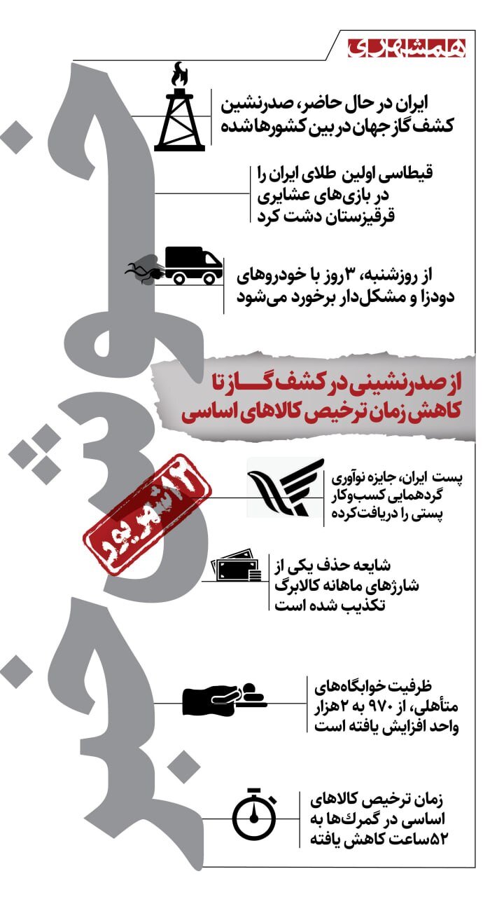 از رکورد جهانی اکتشاف گاز تا شتاب ترخیص کالا در اینفوگرافیک
