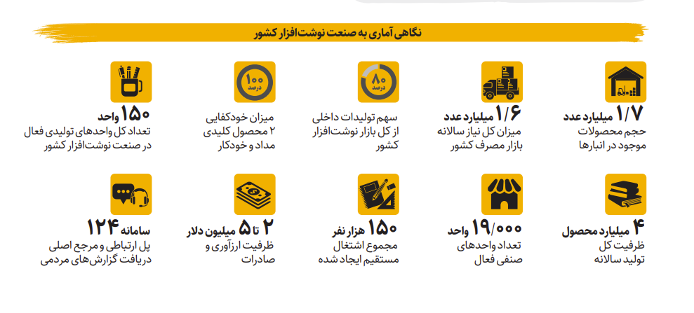 انبارها لبریز از نوشتافزار | تامین صددرصدی نیاز کشور به مداد و خودکار