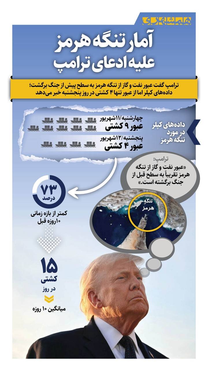 آمار تنگه هرمز علیه ادعای ترامپ