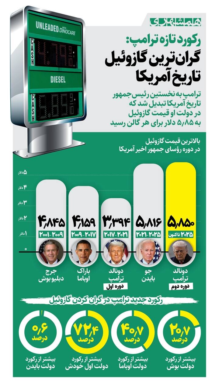 رکورد جدید ترامپ