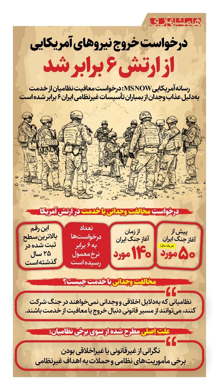 درخواست خروج نیروهای آمریکایی از ارتش ۶ برابر شد