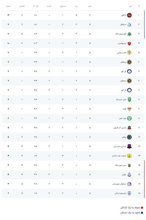 ساعت بازی فوتبال استقلال - آلومینیوم اراک + جدول امتیازات