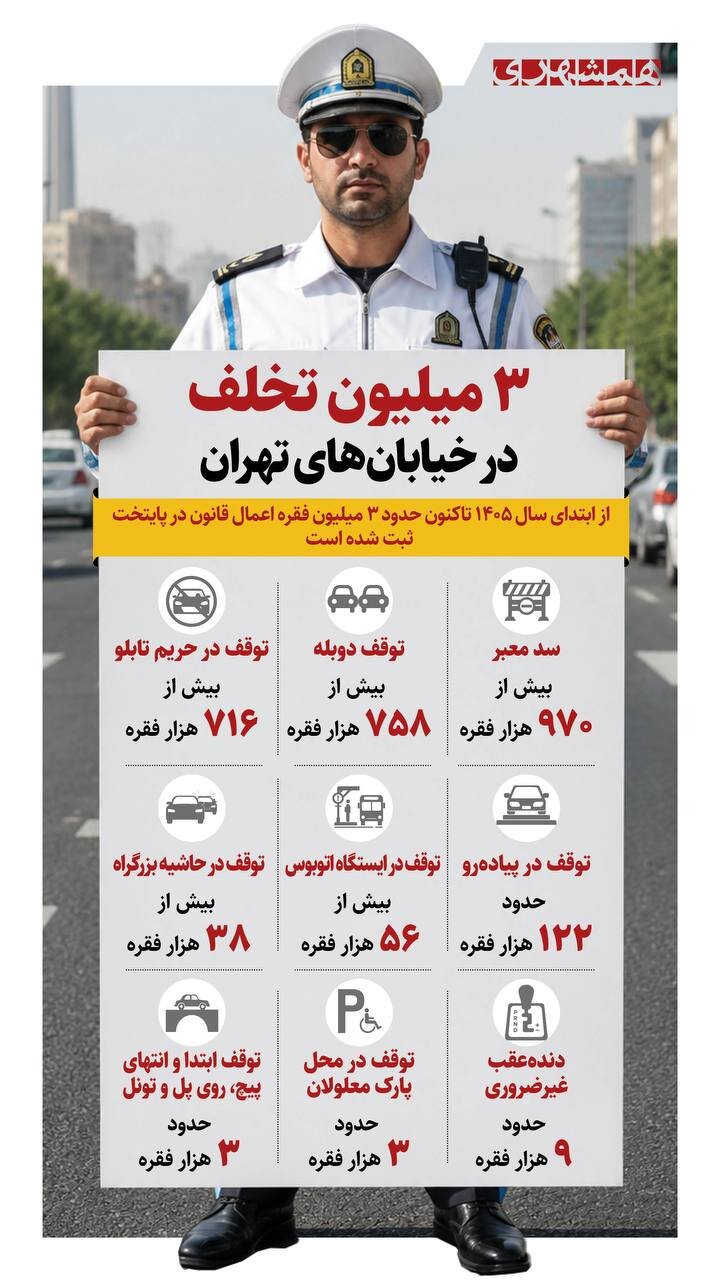 تهران از اول سال، چند میلیون تخلف رانندگی دارد؟