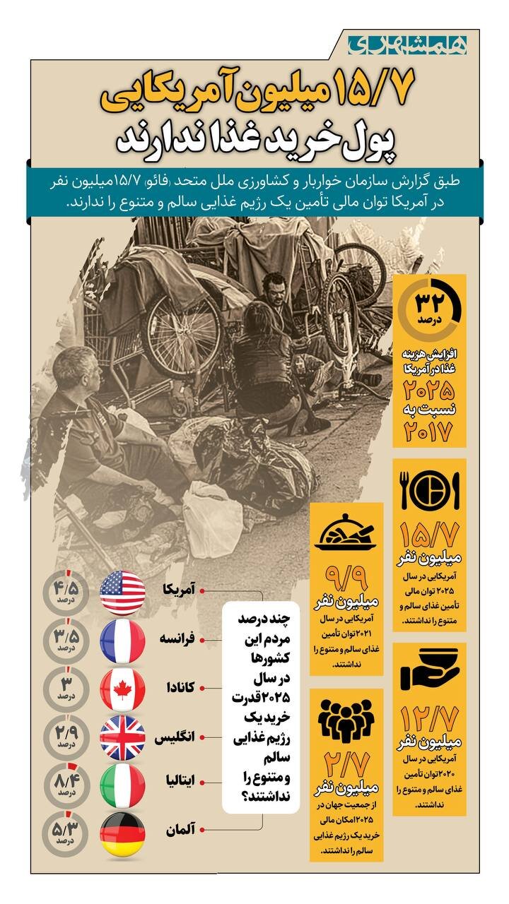 ۱۵/۷ میلیون آمریکایی پول خرید غذا ندارند + اینفوگرافیک