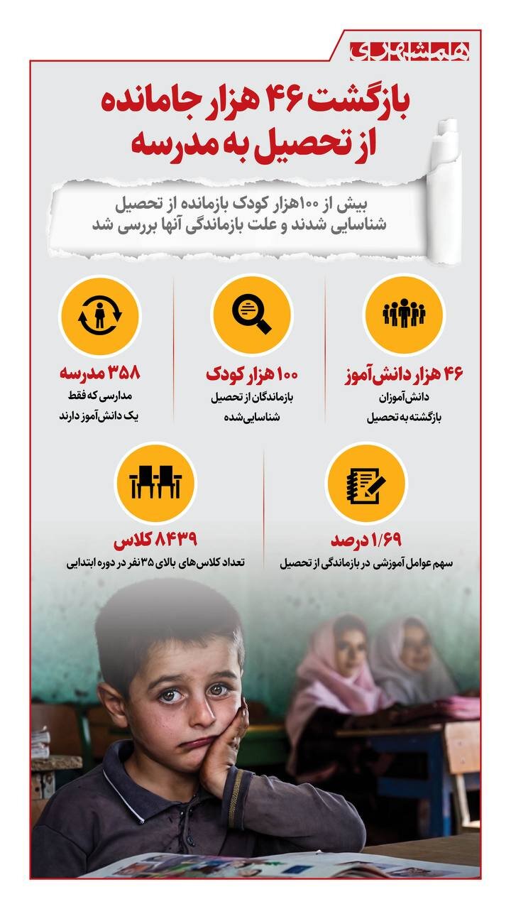 بازگشت ۴۶ هزار جامانده از تحصیل به مدرسه