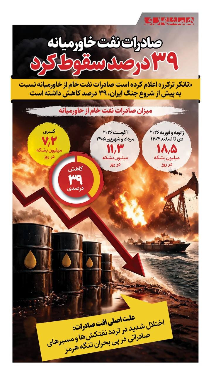 صادرات نفت خاورمیانه چقدر سقوط کرد؟