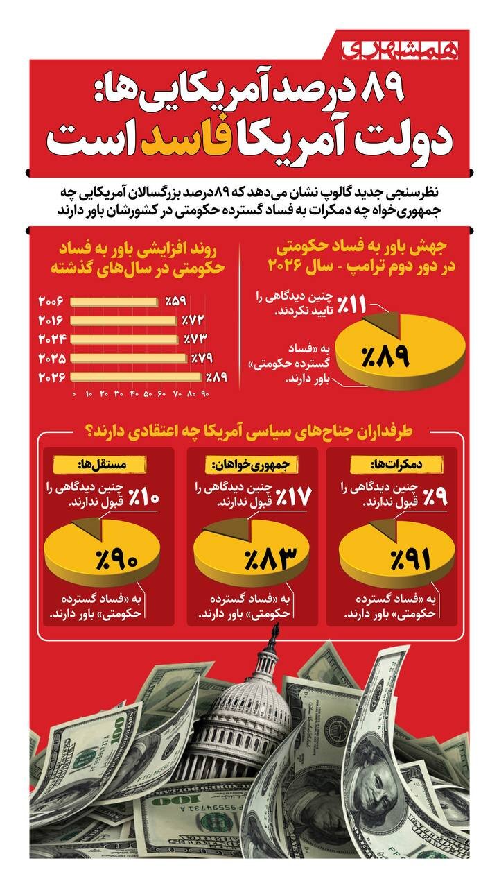 ۸۹ درصد آمریکایی ها: دولت آمریکا فاسد است!